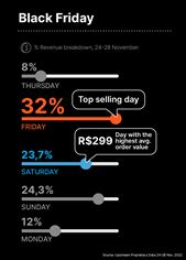 Black Friday Revenue Breakdown Per Day